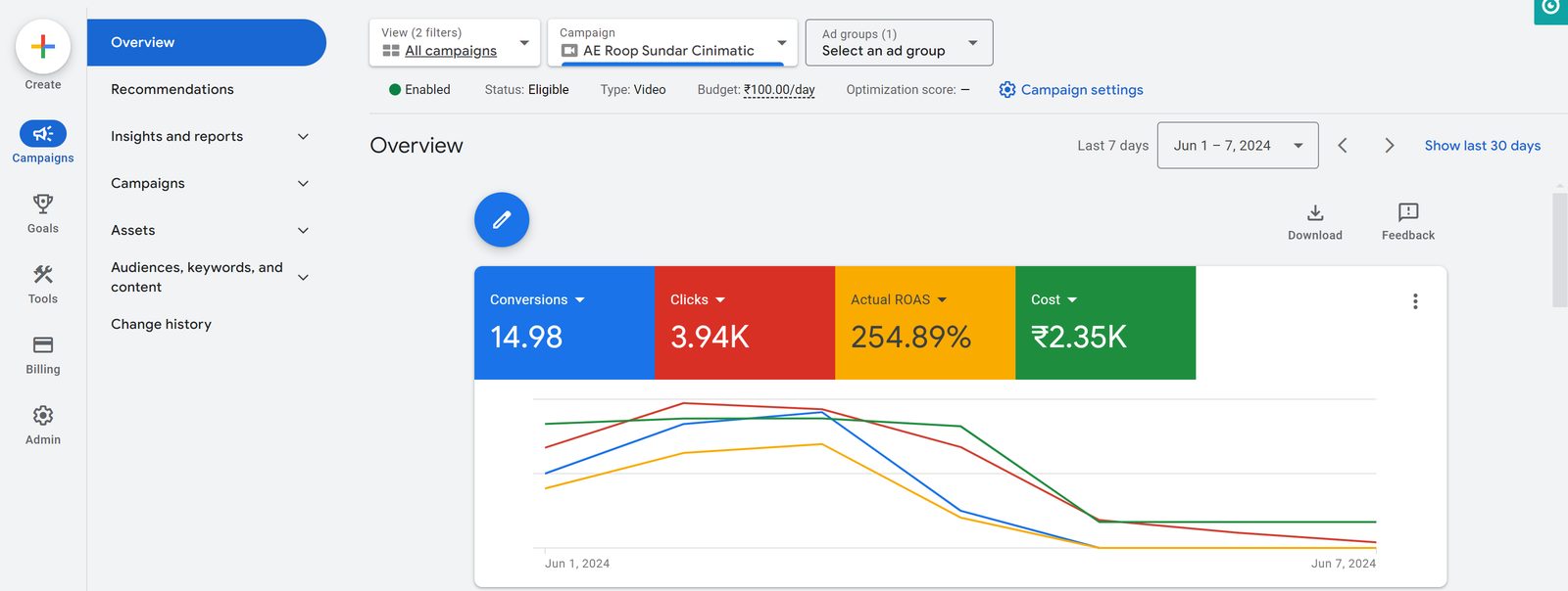 AE Naturals video campaign - actual ROAS held above 250% against daily budget