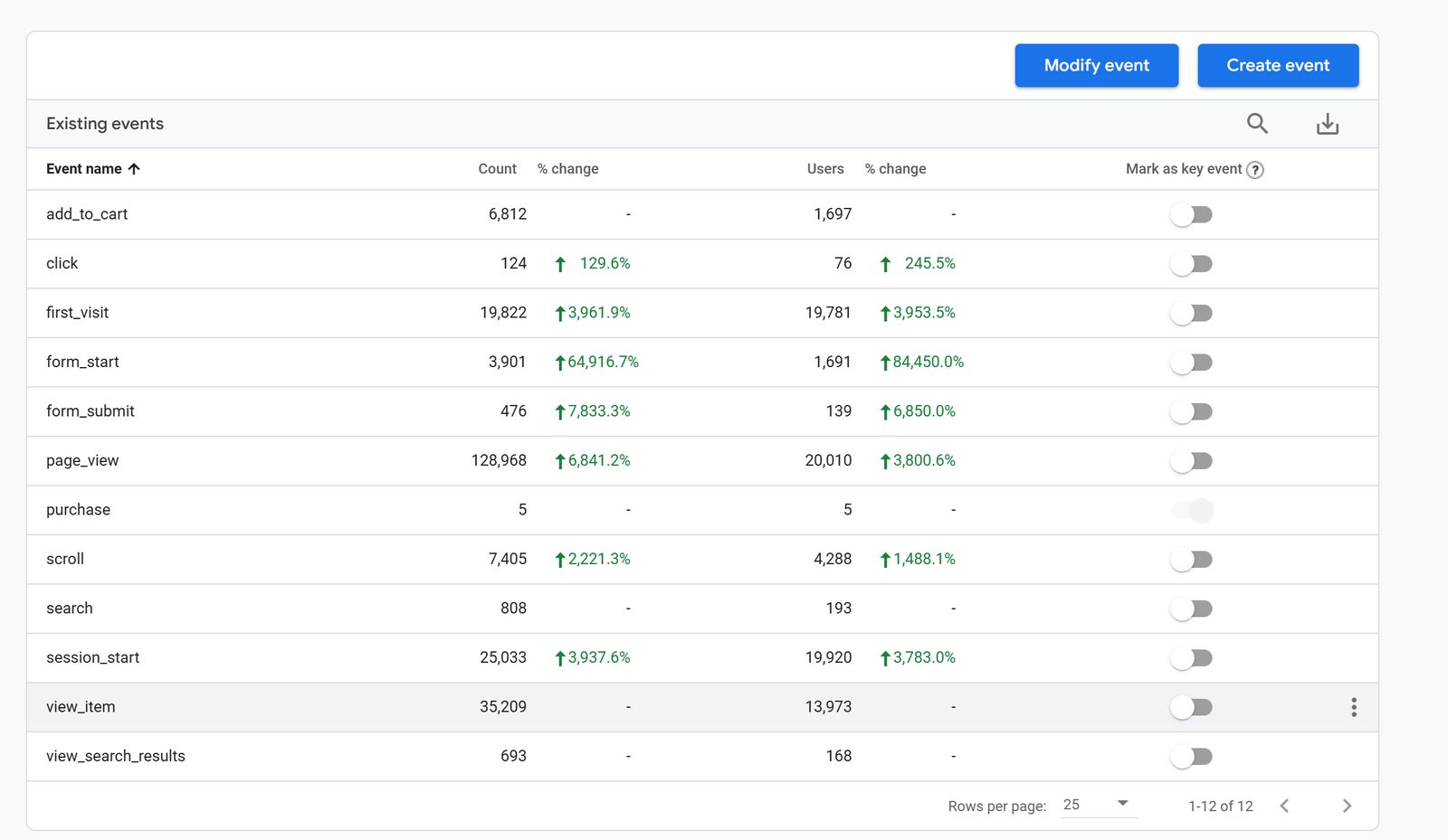 GA4 event stream after setup - form starts, page views and sessions all up thousands of percent
